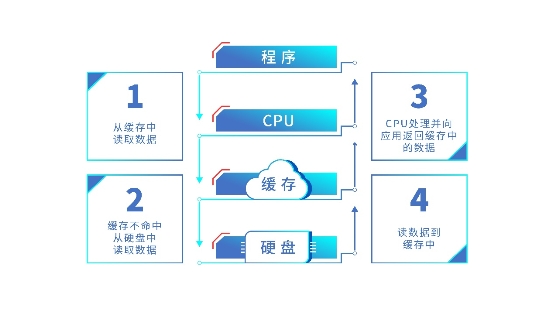 解读浪潮存储登顶SPC-1背后的核心技术：智能I/O感知