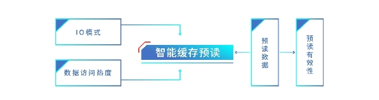 解读浪潮存储登顶SPC-1背后的核心技术：智能I/O感知