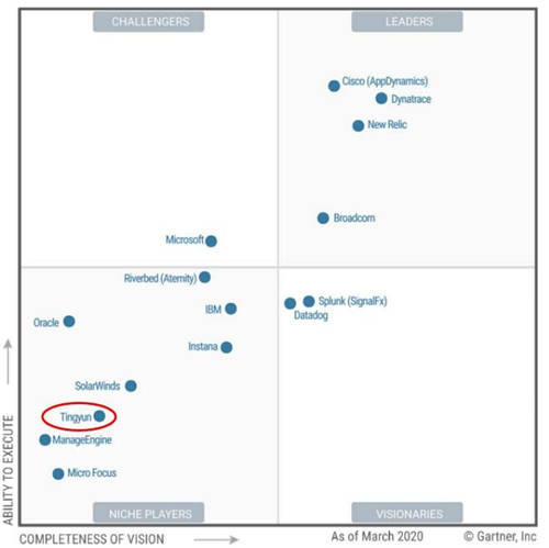 2019VS2020GartnerAPM魔力象限对比——听云