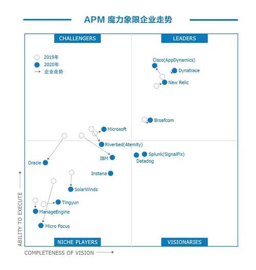 2019VS2020GartnerAPM魔力象限对比——听云