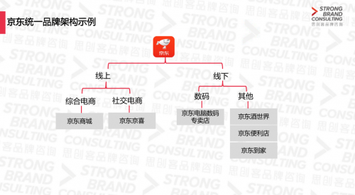 京东统一品牌战略进入下沉市场？思创客品牌咨询机构研究