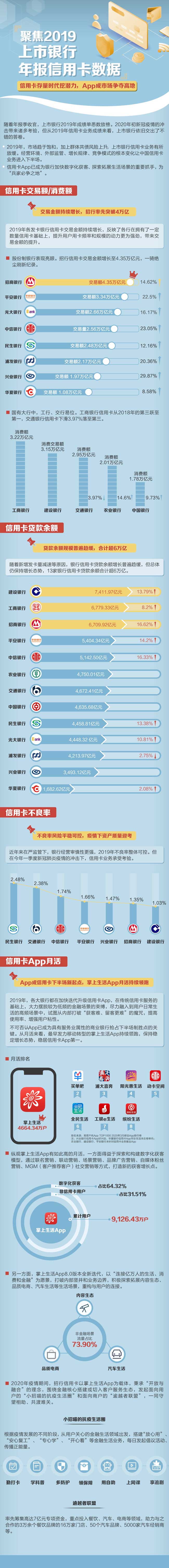 上市银行信用卡2019业绩大PK：一图揭开年报数据背后的秘密