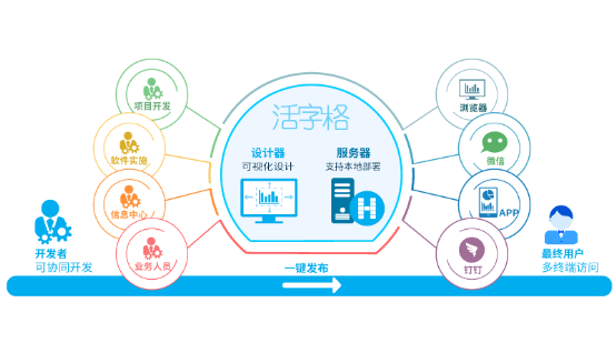 活字格赋能U家工场，家装公司使用低代码搭建销售管理系统