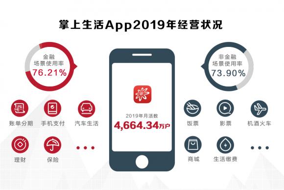 招行信用卡2019年成绩单揭晓，交易额创纪录破4万亿