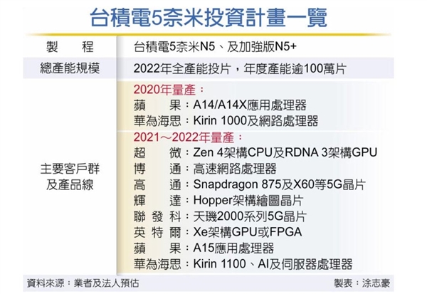 苹果A15、麒麟1100、骁龙875走到一起了：齐上台积电5nm加强版