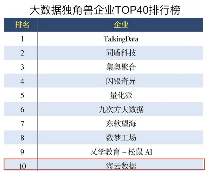 海云数据 实力入选“大数据行业独角兽”前十位