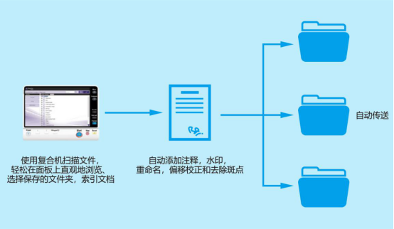 智慧赋能 商务优选 DEVELOP德凡ineo+ 550i系列彩色多功能复合机闪耀上市