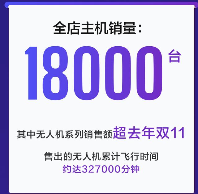 销售额同比增长33倍，销量近2万台！大疆京东巅峰24小时战绩亮眼