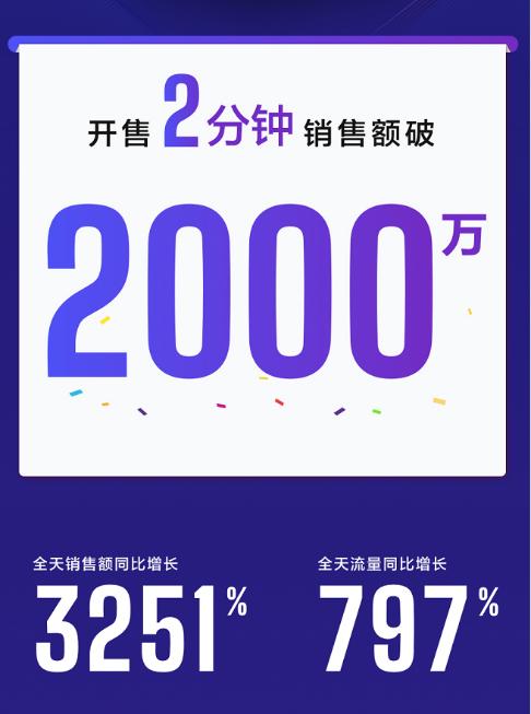 销售额同比增长33倍，销量近2万台！大疆京东巅峰24小时战绩亮眼