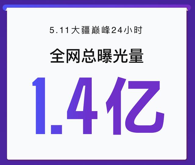 销售额同比增长33倍，销量近2万台！大疆京东巅峰24小时战绩亮眼