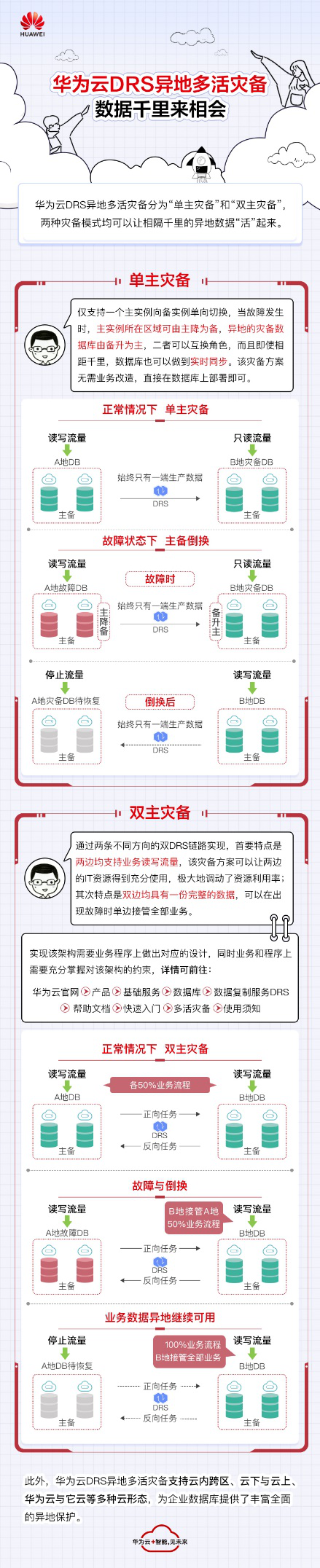 数据库“意外失联” 华为云DRS异地多活灾备为您支招