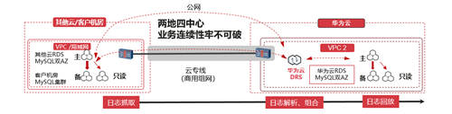 数据库“意外失联” 华为云DRS异地多活灾备为您支招