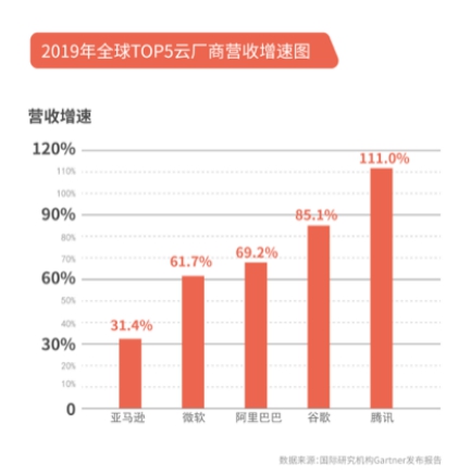 腾讯财报前瞻：产业互联网转型一年半 如何迎接一季度“疫情”大考？