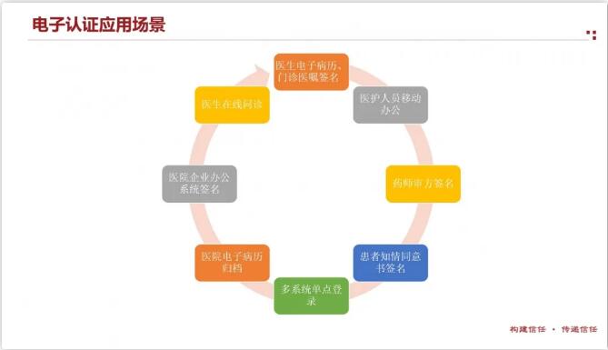 天威诚信电子医疗认证体系，加速医疗行业全流程可信建设