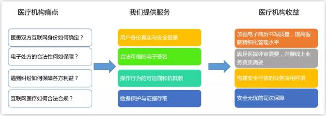 天威诚信电子医疗认证体系，加速医疗行业全流程可信建设