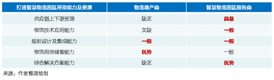 新基建下的智慧物流园区变革，看“数智化”园区打造全过程