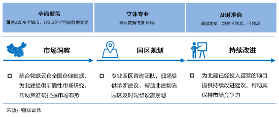 新基建下的智慧物流园区变革，看“数智化”园区打造全过程