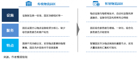 新基建下的智慧物流园区变革，看“数智化”园区打造全过程