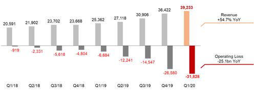 Rakuten Mobile季度收入和运营亏损（单位：百万日元）