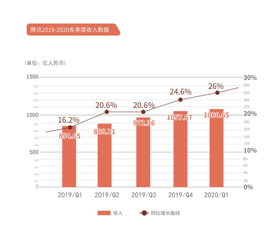 腾讯“超预期”财报业绩会亮点一览 疫情催生企业互联网线上转型