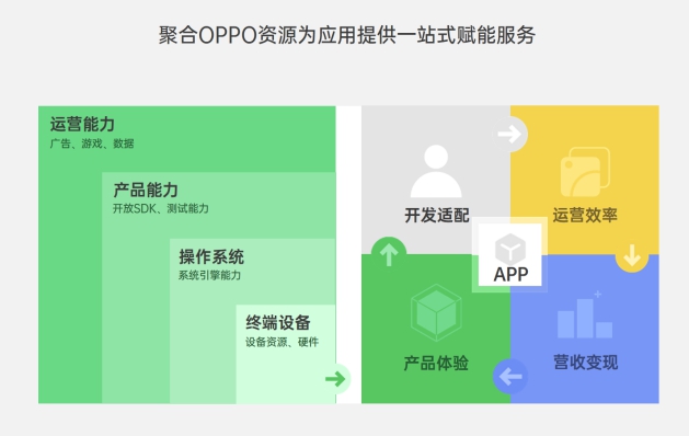 OPPO技术开放日第五期亮点汇总：移动服务平台 一站式接入能力聚合