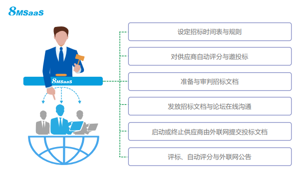 关于电子招标采购，企业应该这么做！