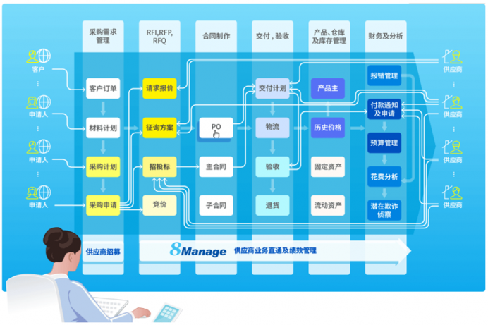 线上采购迎来新风口，8Manage吹响软件合作伙伴集结号