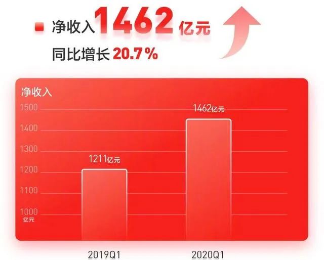 京东发布2020一季度成绩单 折射“中国技术”影响世界的秘密