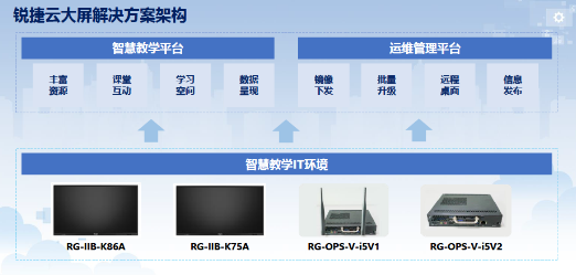 深入教学场景，赋能教学全流程！锐捷推出云大屏与智慧黑板解决方案