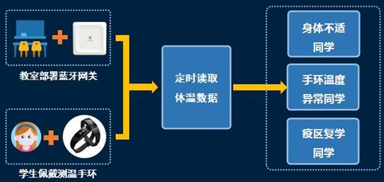 复学复课新“利器”：桂花网蓝牙测温手环解决方案赋能校园安全