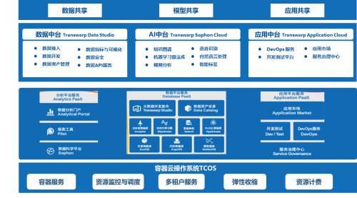 星环科技“联邦云”，提供数字化基础设施全栈能力