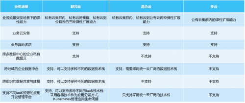 星环科技“联邦云”，提供数字化基础设施全栈能力