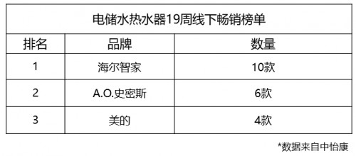 选热水器都看中什么？第19周TOP20榜单：海尔净水洗占一半