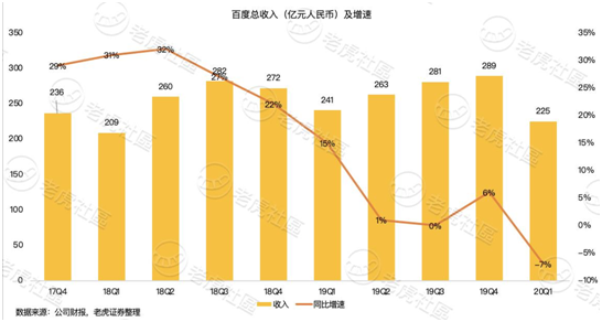 老虎证券：沦为市值单位的百度 只剩下回购这一招？