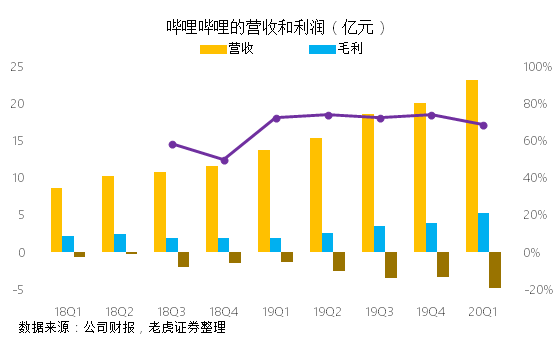 老虎证券：成功破圈后 B站的未来在哪里？