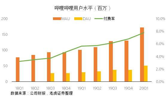 老虎证券：成功破圈后 B站的未来在哪里？