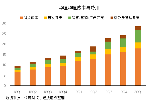 老虎证券：成功破圈后 B站的未来在哪里？