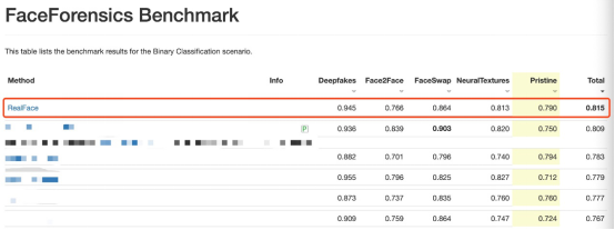 重磅！腾讯优图刷新FaceForensics Benchmark纪录，综合结果业界第一