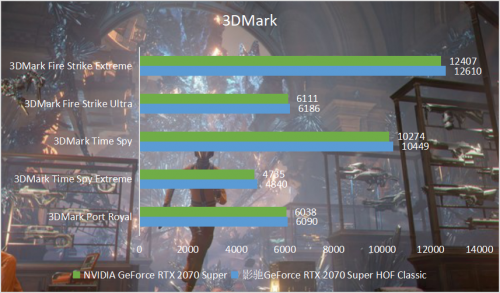 影驰 GeForce RTX HOF Classic助力游戏“帧”能赢