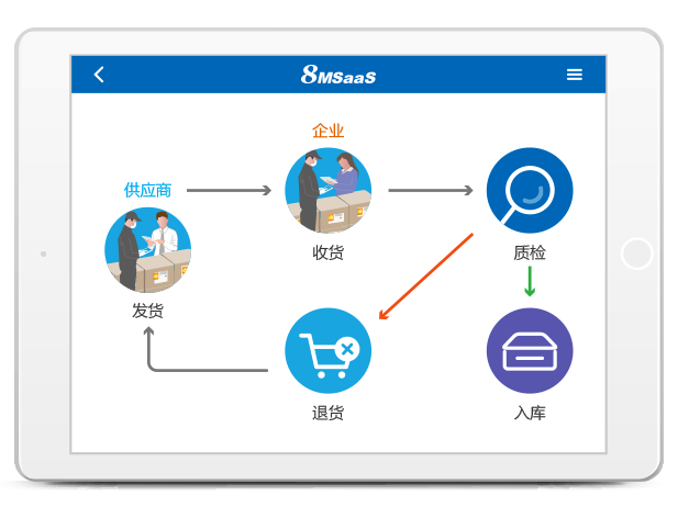 8MSaaS：电子招采如何为企业带来巨大效益？