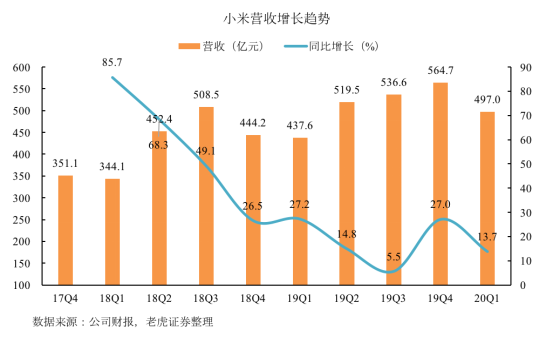 老虎证券：拳打格力、脚踢苹果，小米给出了怎样的好成绩？