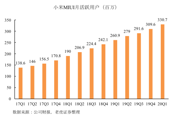 老虎证券：拳打格力、脚踢苹果，小米给出了怎样的好成绩？