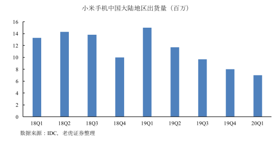 老虎证券：拳打格力、脚踢苹果，小米给出了怎样的好成绩？