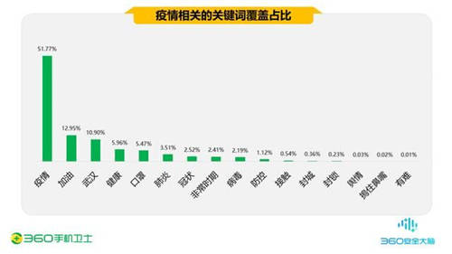 疫情期间的手机安全阻击战，360一季度共拦截44.9亿次骚扰电话