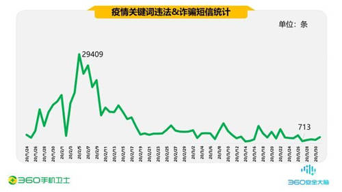 疫情期间的手机安全阻击战，360一季度共拦截44.9亿次骚扰电话