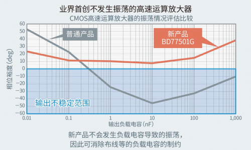 ROHM开发出不会因负载电容发生振荡的高速运算放大器“BD77501G”