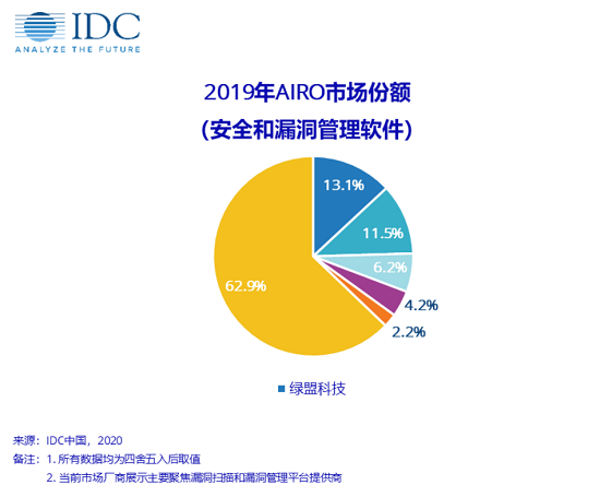 连续两年AIRO市场份额领导者：绿盟科技背后的三个秘密