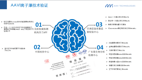 疫情后雅威空气消毒净化机大热！消费者高度重视呼吸健康