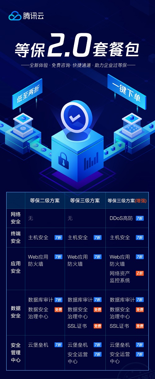 等保2.0发布一周年之际 腾讯安全奉上快速“过保”套餐