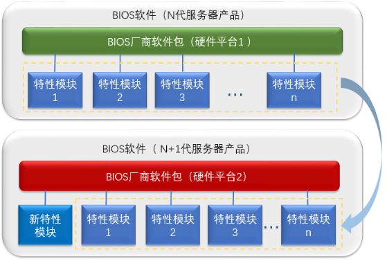 开发效率提升1倍多，浪潮BIOS软件架构如何化繁为简